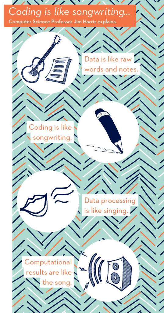 Coding is like songwriting. Data is like raw words and notes. Coding is like songwriting. Data processing is like singing. Computational results are like the song.